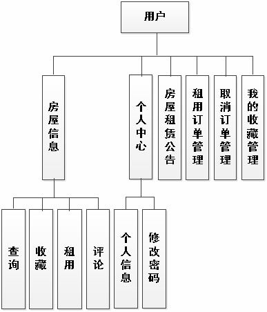 基于Java SpringBoot與Vue的房屋租賃管理系統設計與實現