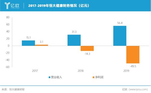 恒大健康2019年營收56.4億元，新能源汽車業務虧損被指為階段性