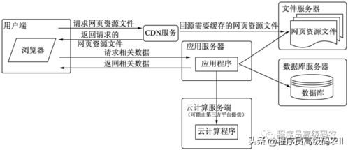 大型網(wǎng)站架構(gòu)演進與擴容之道 程序員必須掌握的核心知識