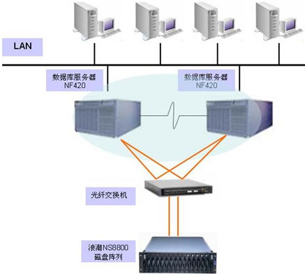 大連新船重工核心業(yè)務(wù)系統(tǒng)高可用性解決方案——基于存儲(chǔ)在線數(shù)據(jù)庫及計(jì)算機(jī)網(wǎng)絡(luò)服務(wù)的實(shí)踐